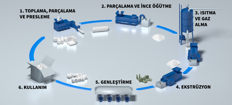 Grafik mit dem Recycling-Kreislauf von Verpackungschips aus EPS 